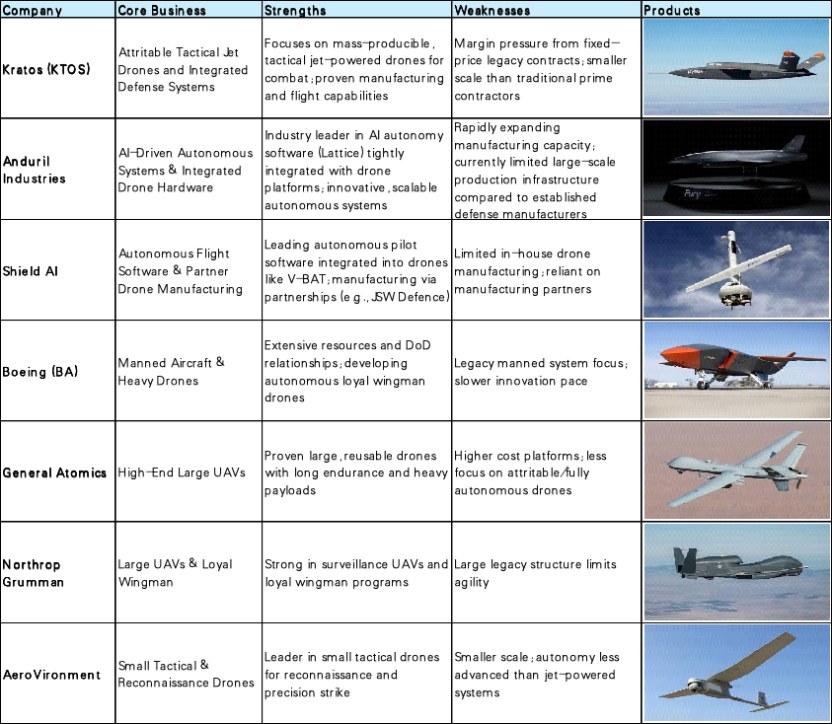 Competitor Analysis: Kratos vs. Key Drone Makers and Defense Innovators